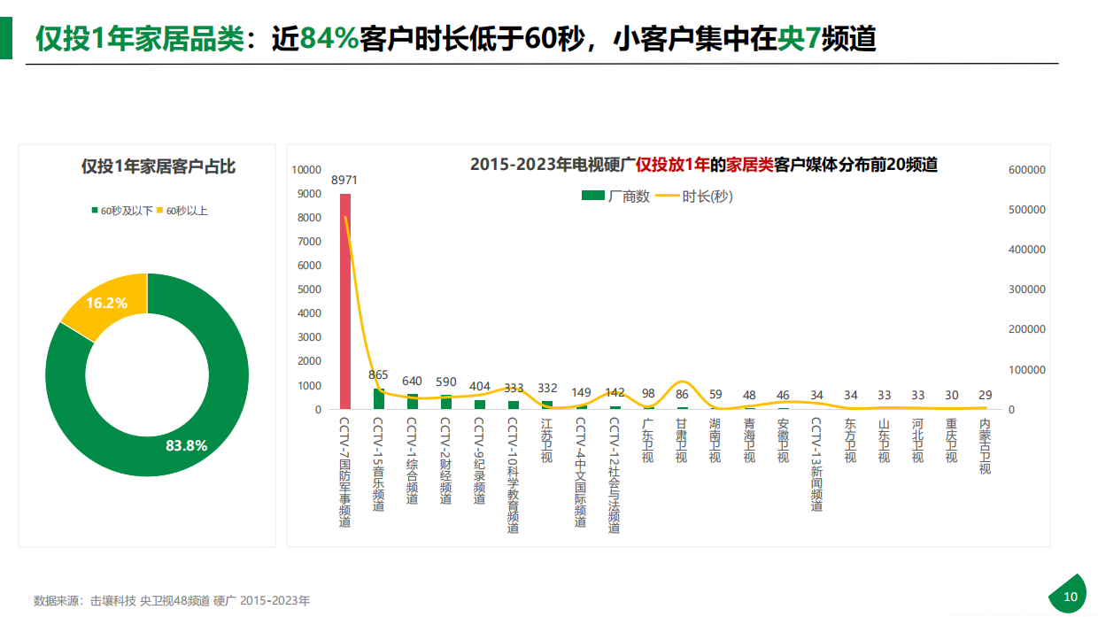 击壤科技：2015-2023年611个大品牌持续5年投电视广告-电视影响力无可取代报告.pdf_第10页