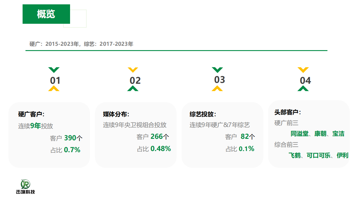 击壤科技：2015-2023年611个大品牌持续5年投电视广告-电视影响力无可取代报告.pdf_第2页