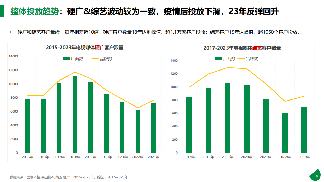 击壤科技：2015-2023年611个大品牌持续5年投电视广告-电视影响力无可取代报告.pdf_第4页