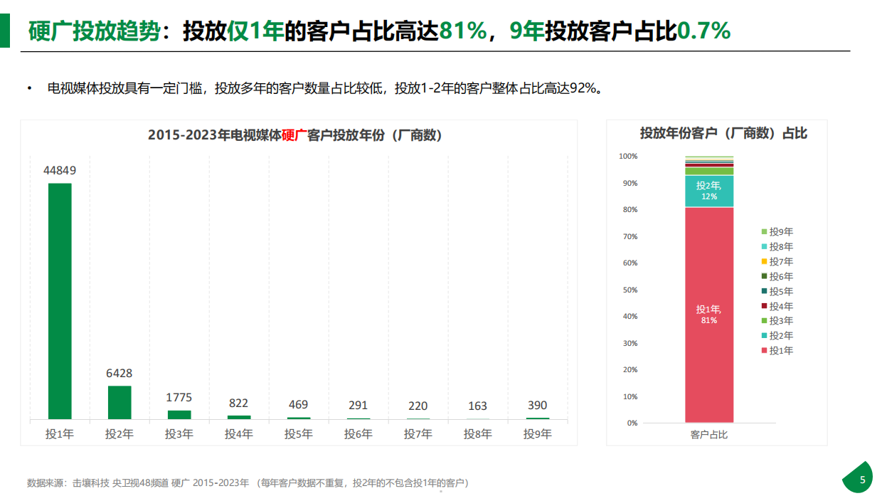 击壤科技：2015-2023年611个大品牌持续5年投电视广告-电视影响力无可取代报告.pdf_第5页