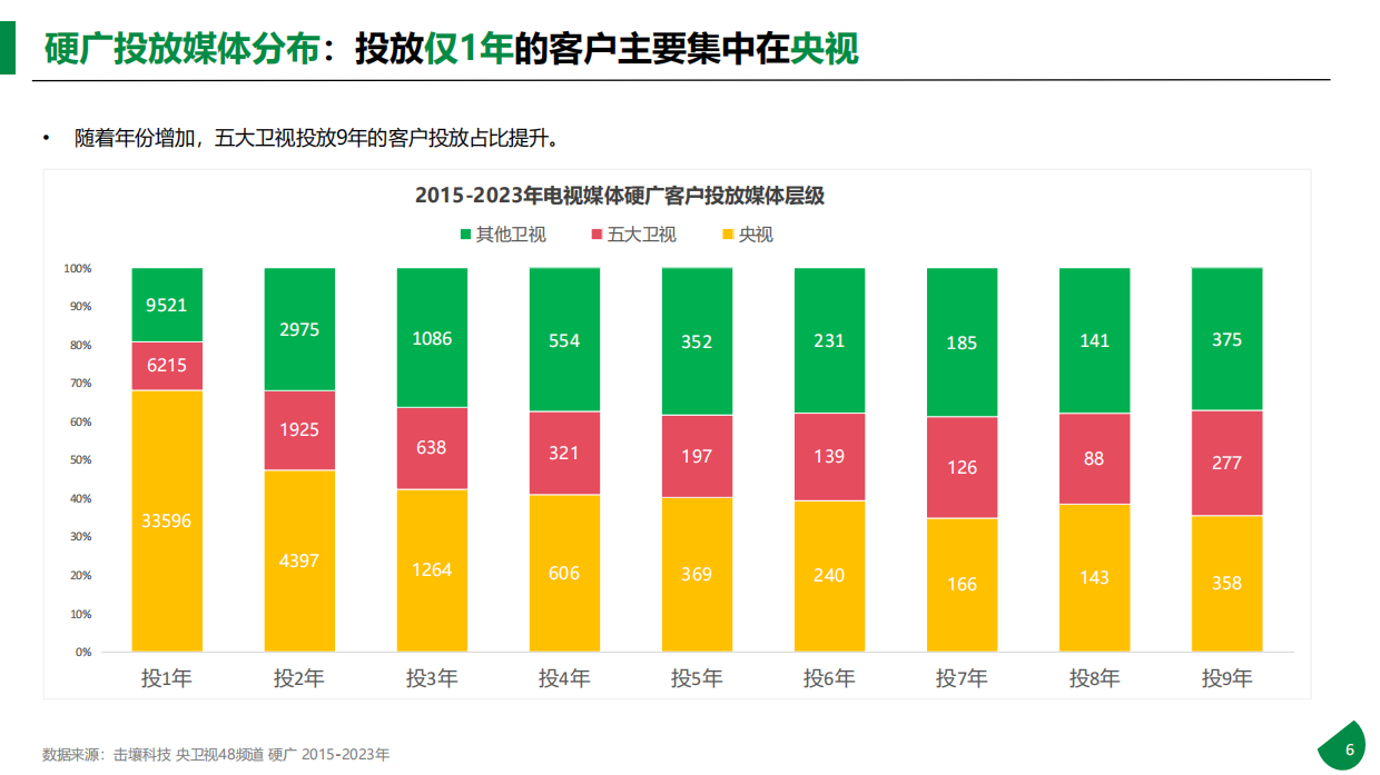 击壤科技：2015-2023年611个大品牌持续5年投电视广告-电视影响力无可取代报告.pdf_第6页