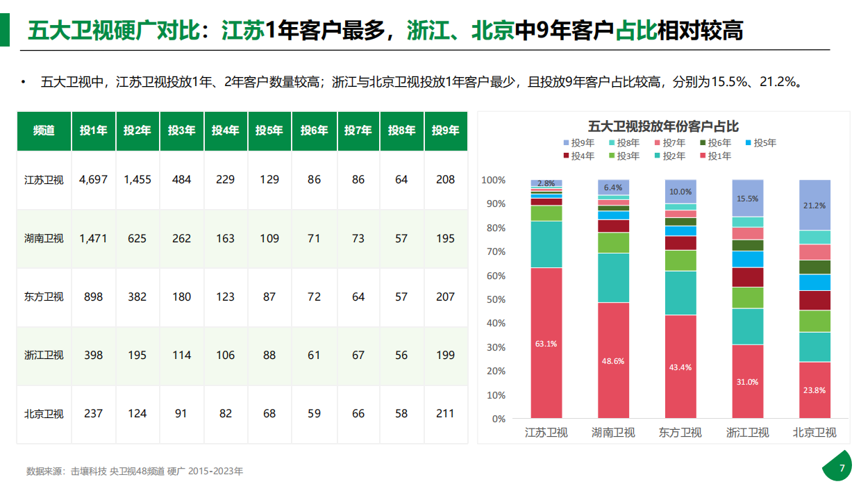 击壤科技：2015-2023年611个大品牌持续5年投电视广告-电视影响力无可取代报告.pdf_第7页