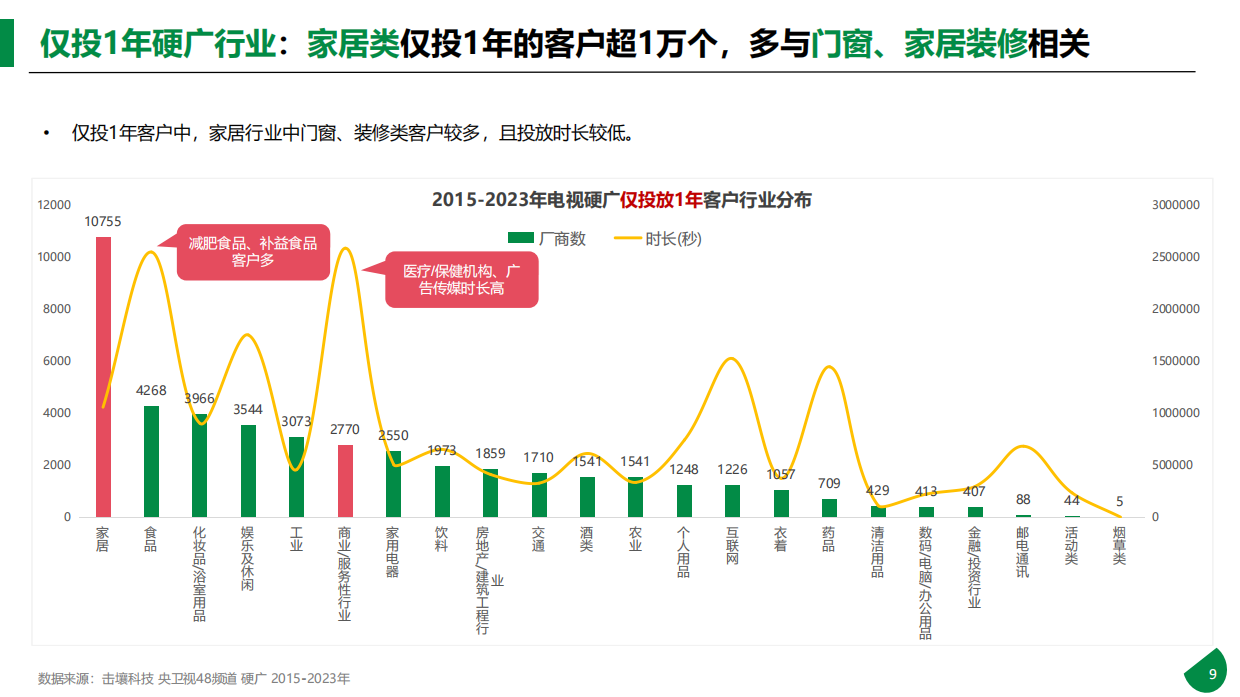 击壤科技：2015-2023年611个大品牌持续5年投电视广告-电视影响力无可取代报告.pdf_第9页