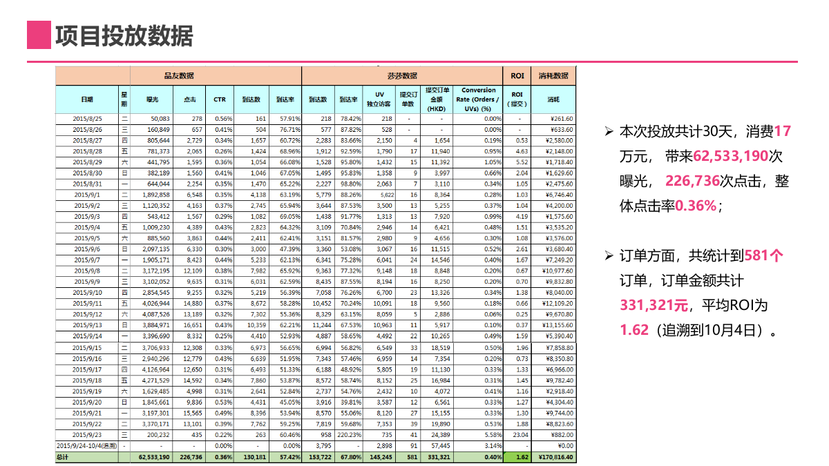 美妆网站平台SASA国际——品友DSP投放结案报告.pptx_第4页