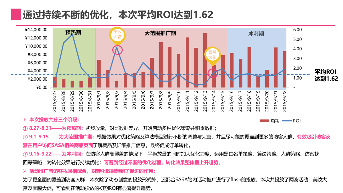 美妆网站平台SASA国际——品友DSP投放结案报告.pptx_第7页
