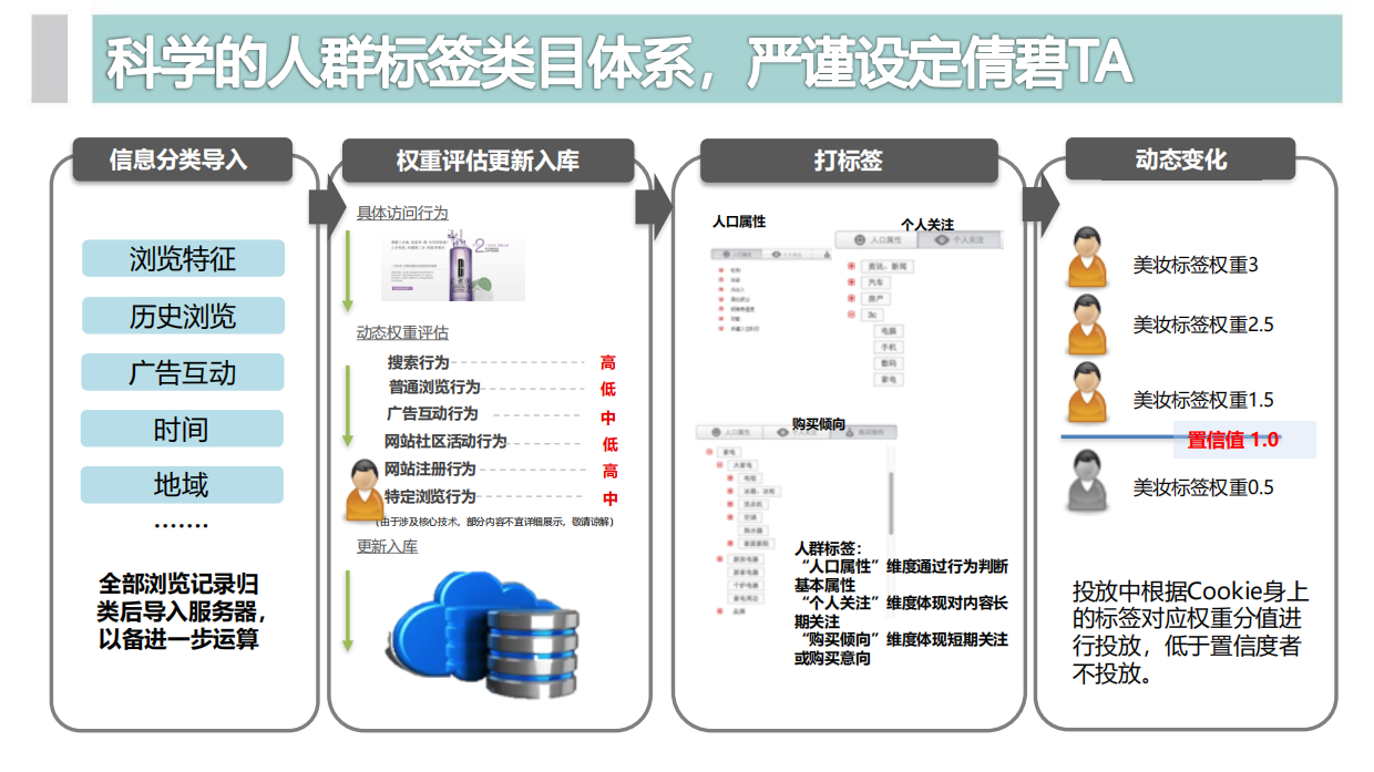 倩碧三步曲－品友互动DSP投放version.pdf_第5页