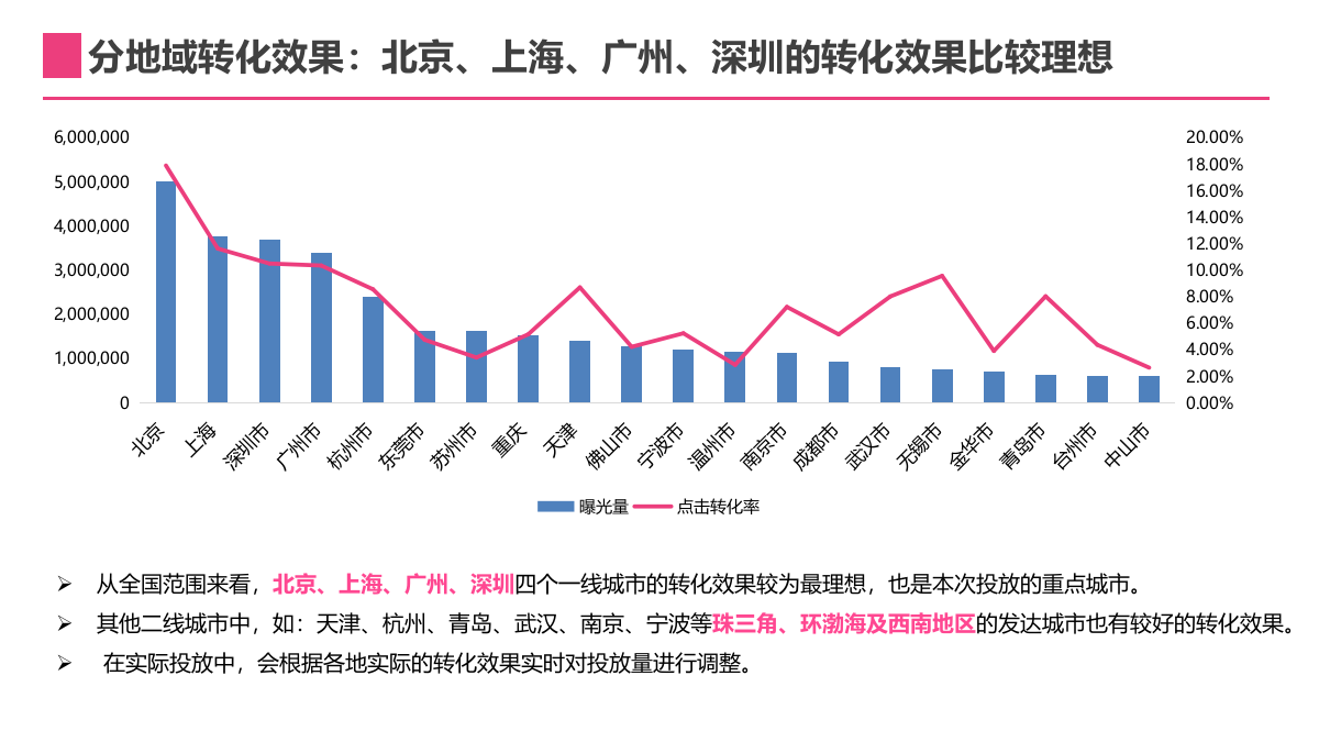 SASA国际品友DSP投放结案报告V3.pptx_第7页