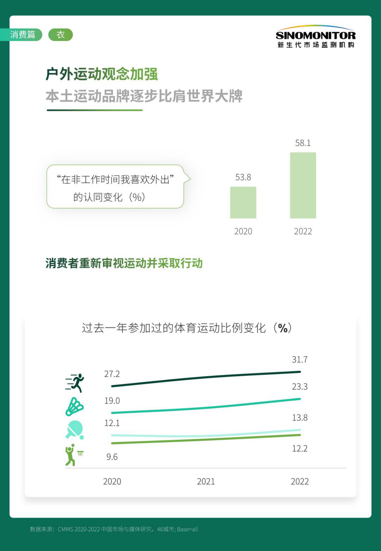 Sinomonitor2023年度中国消费市场与媒介趋势白皮书消费篇-衣食用行乐聚人心.pdf_第6页