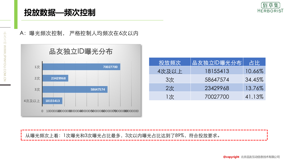 佰草集品友DSP投放项目结案报告.pptx_第6页