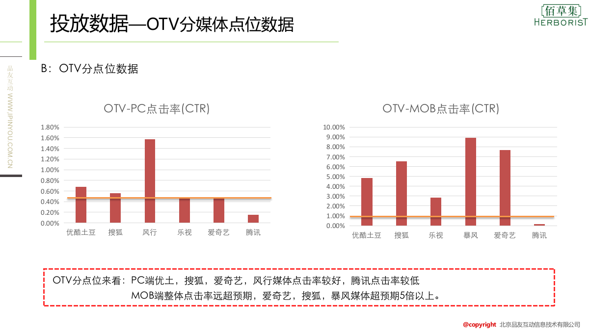 佰草集品友DSP投放项目结案报告.pptx_第7页