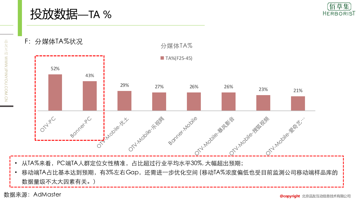 佰草集品友DSP投放项目结案报告.pptx_第8页