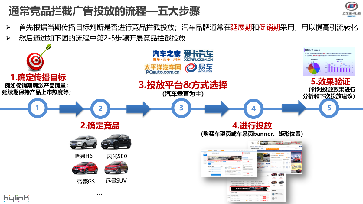 宝骏-竞品拦截广告投放逻辑简介.pptx_第3页