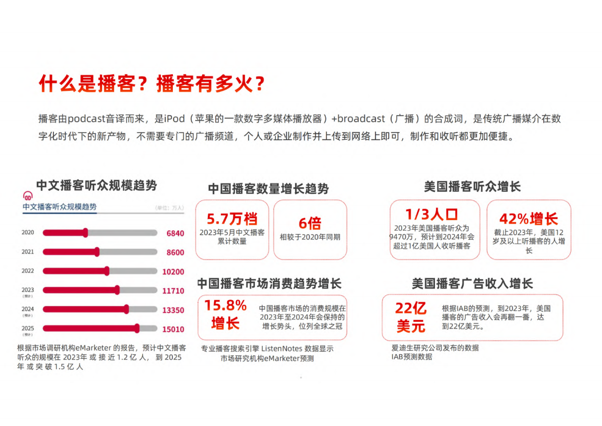 刀法&梁将军：2024中国播客商业化白皮书.pdf_第5页