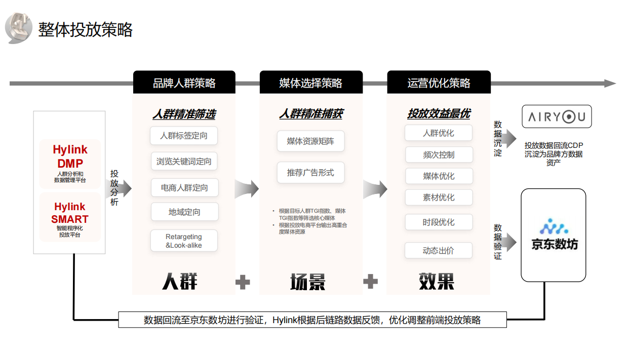 【3C类】AIR YOU程序化投放方案.pdf_第3页