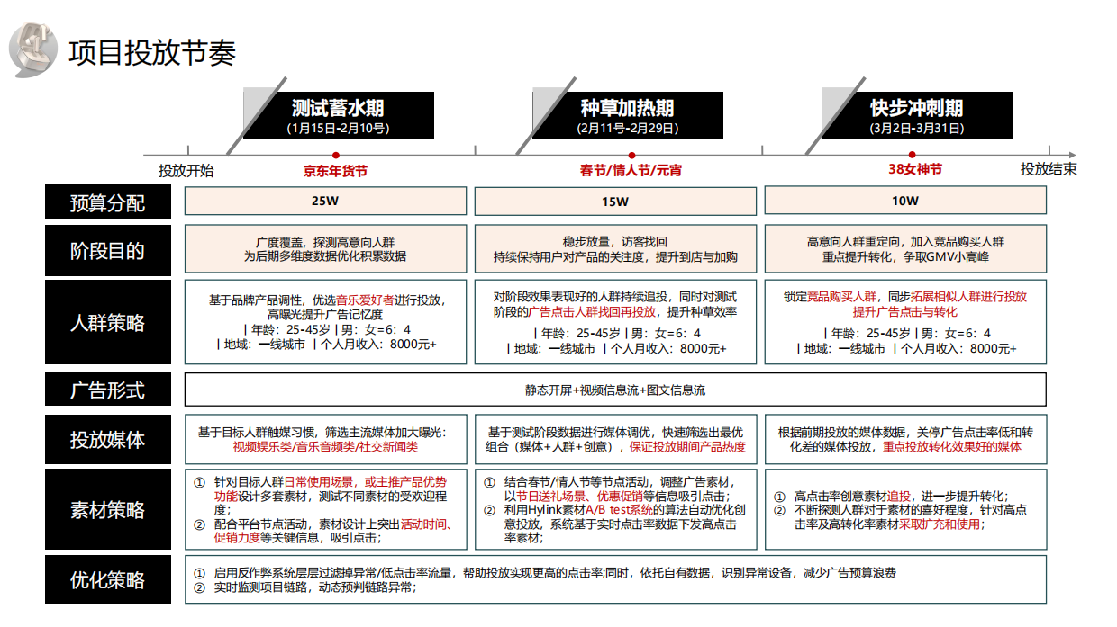 【3C类】AIR YOU程序化投放方案.pdf_第4页
