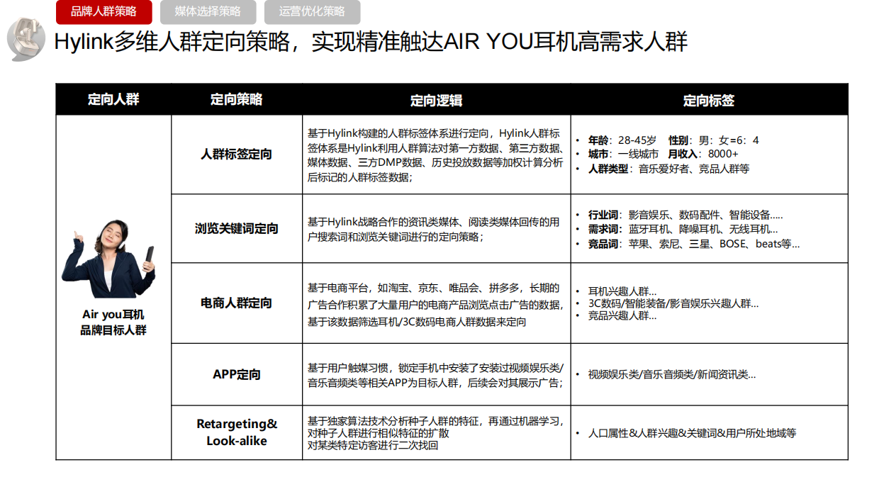 【3C类】AIR YOU程序化投放方案.pdf_第5页