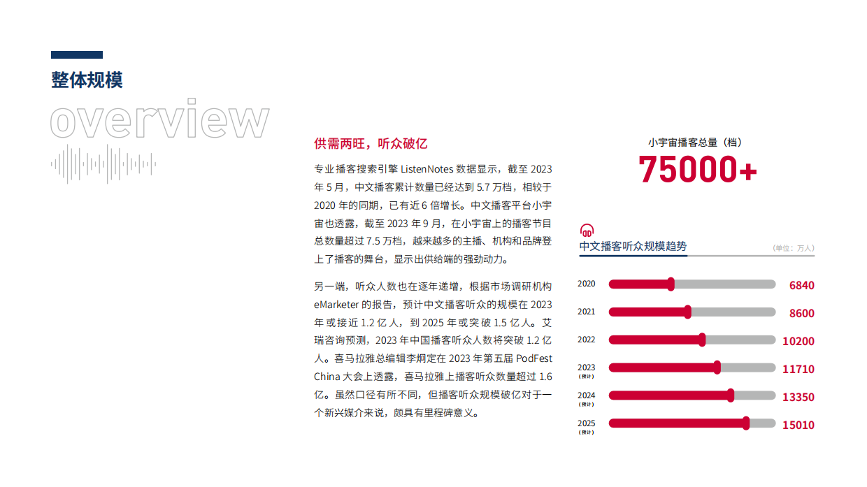 【CPA】2024播客营销白皮书：播客，不断成长的可能性.pdf_第5页