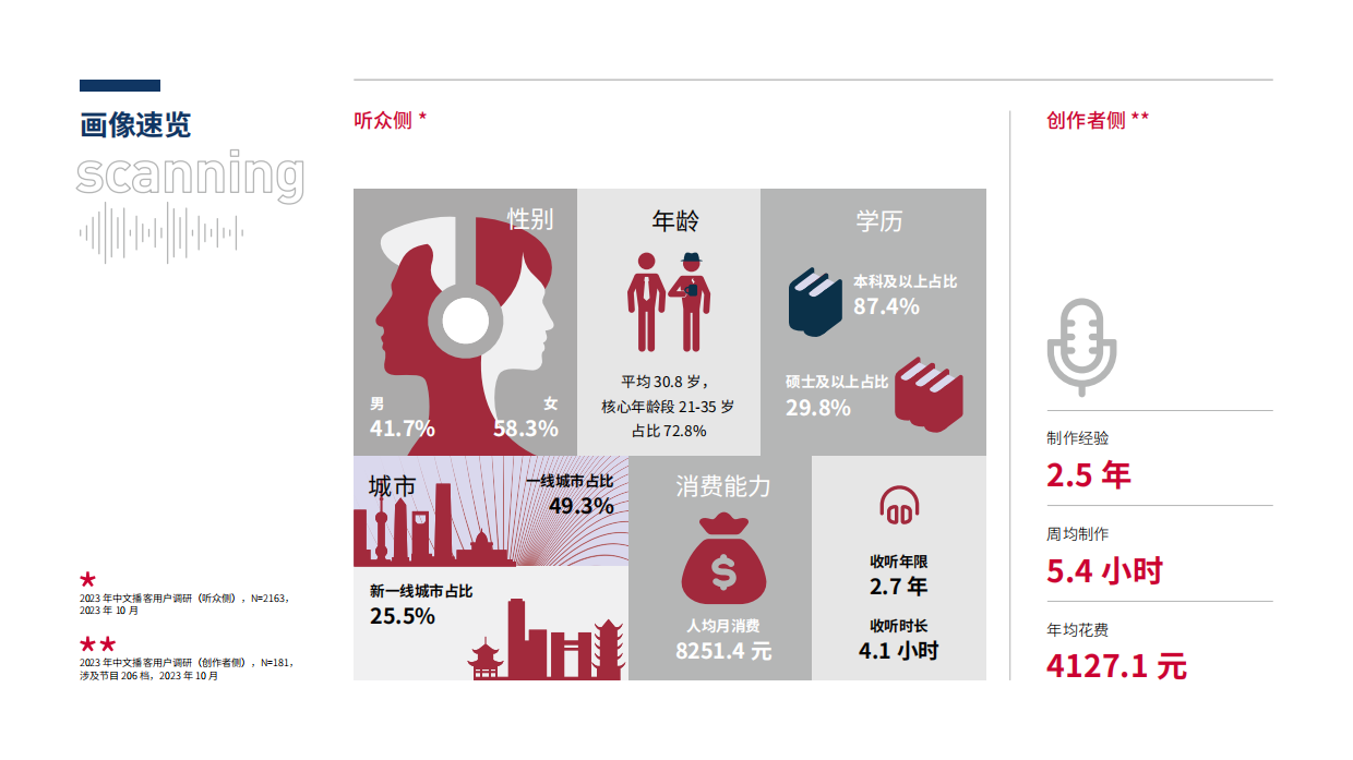 【CPA】2024播客营销白皮书：播客，不断成长的可能性.pdf_第6页