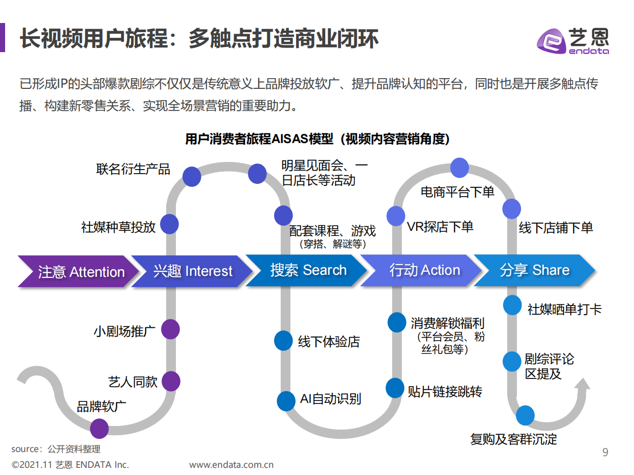 【报告】2021视频媒介内容赞助报告.pdf_第9页