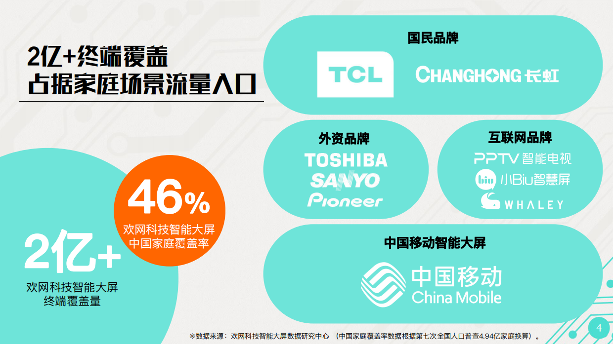 【对外】欢网科技2022智能大屏营销通案.pdf_第4页