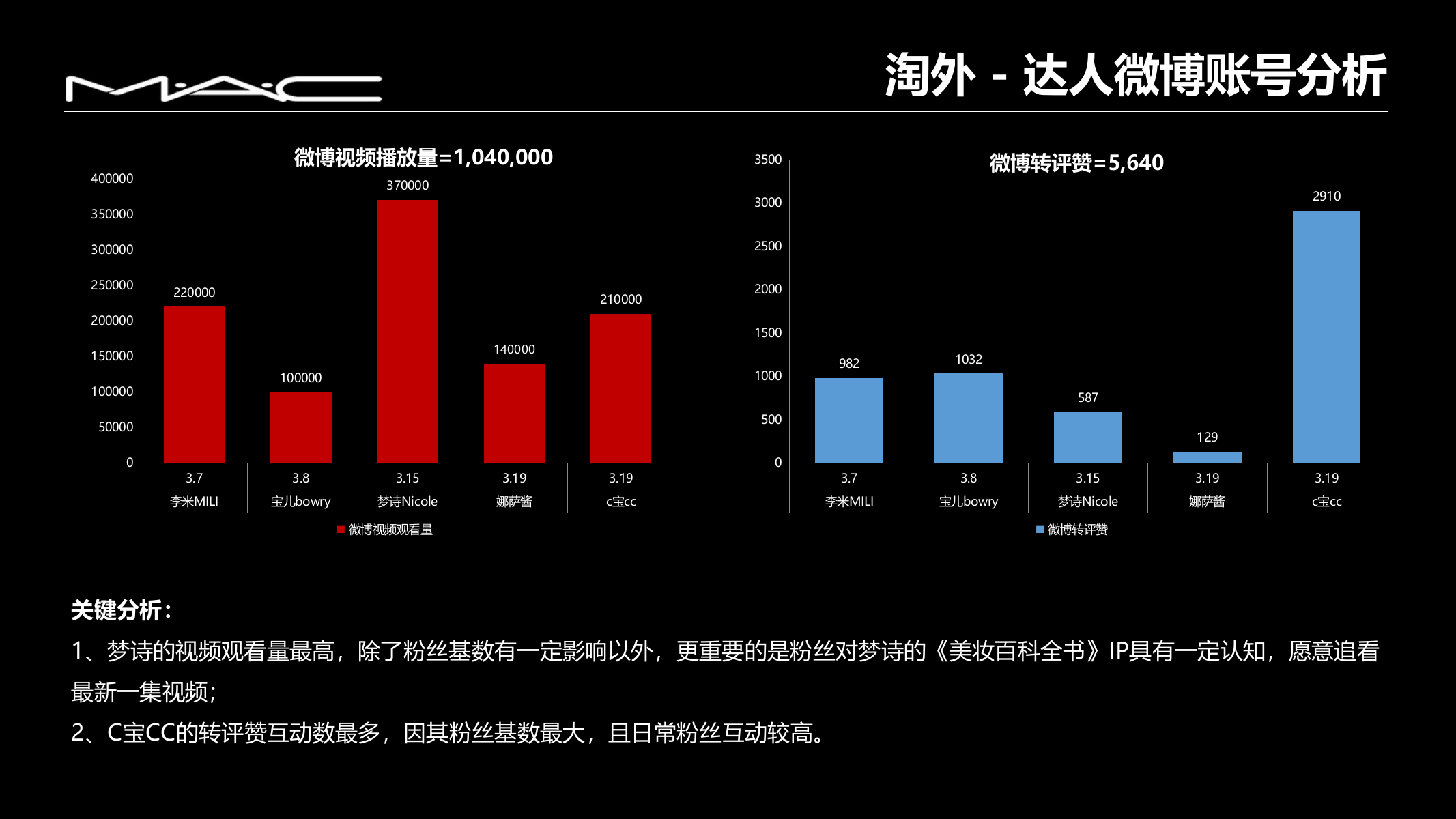 2018MAC唇妆日记投放结案.pptx_第10页