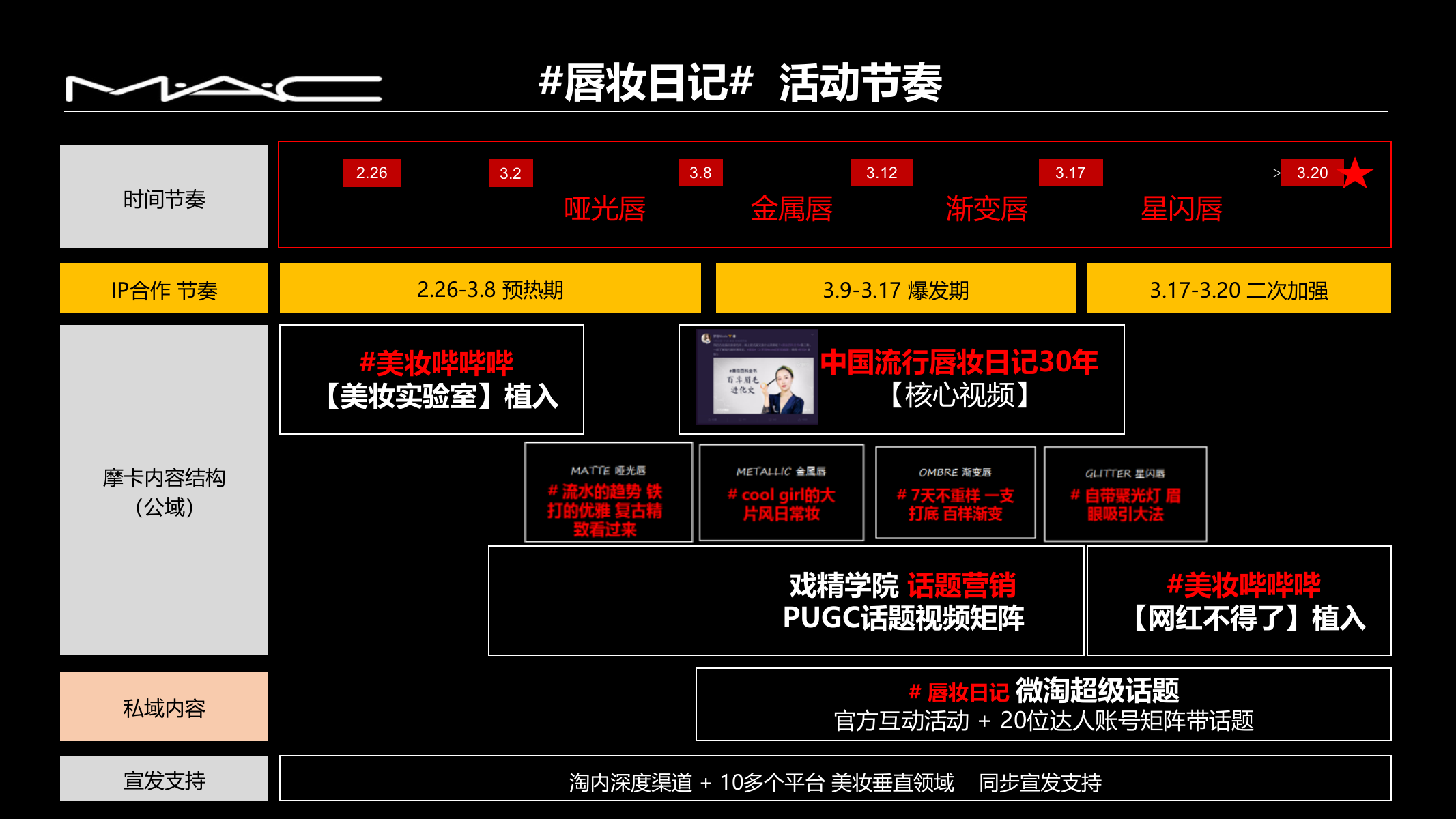 2018MAC唇妆日记投放结案.pptx_第6页