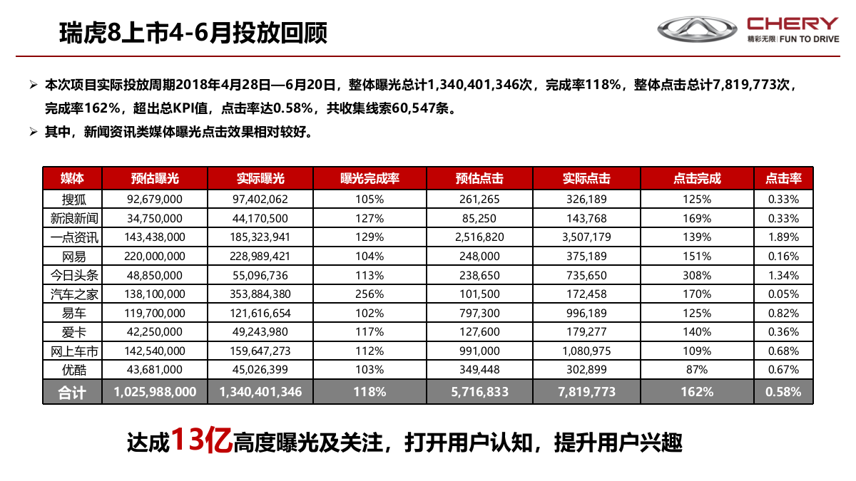 2018瑞虎8上市全媒介投放方案.pptx_第5页