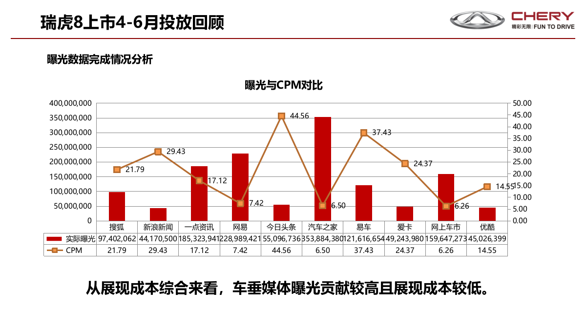2018瑞虎8上市全媒介投放方案.pptx_第7页