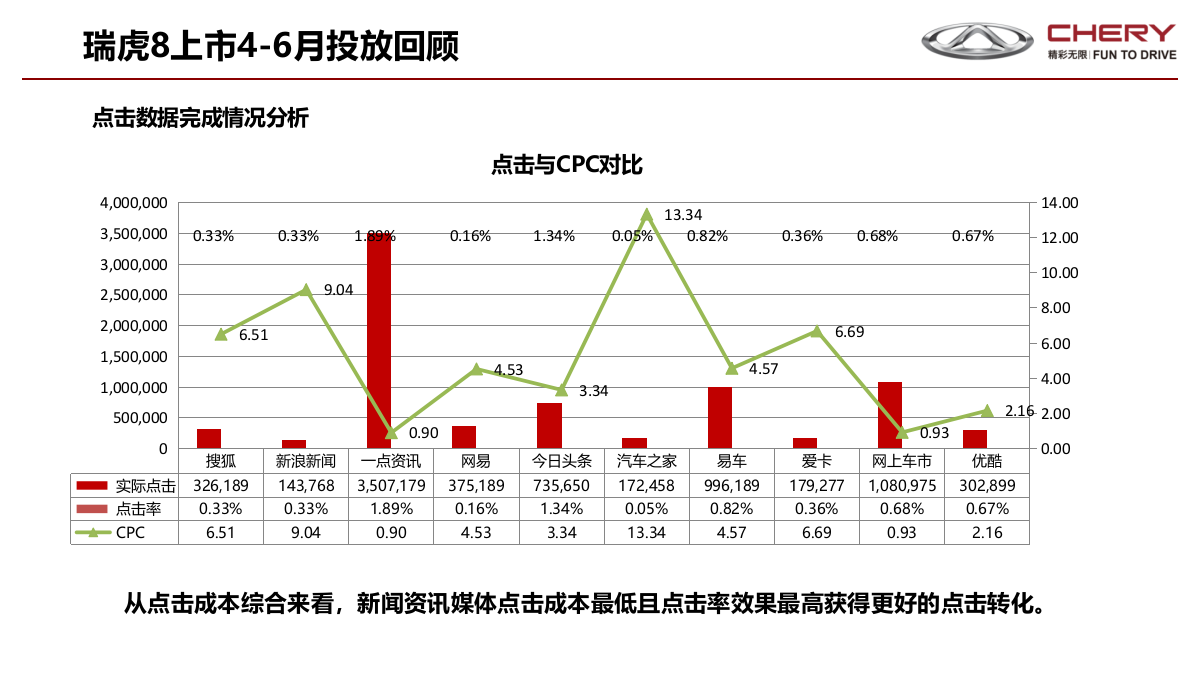 2018瑞虎8上市全媒介投放方案.pptx_第8页