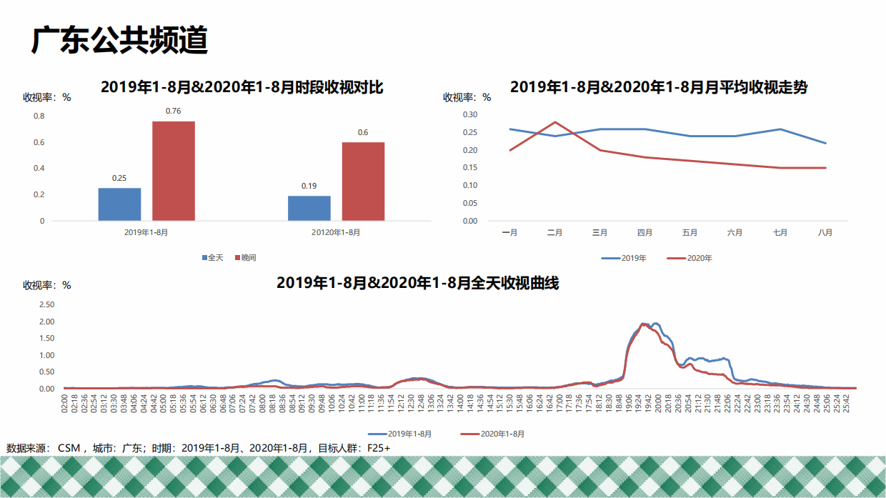 2020年厨邦省台电视广告策略.pdf_第5页