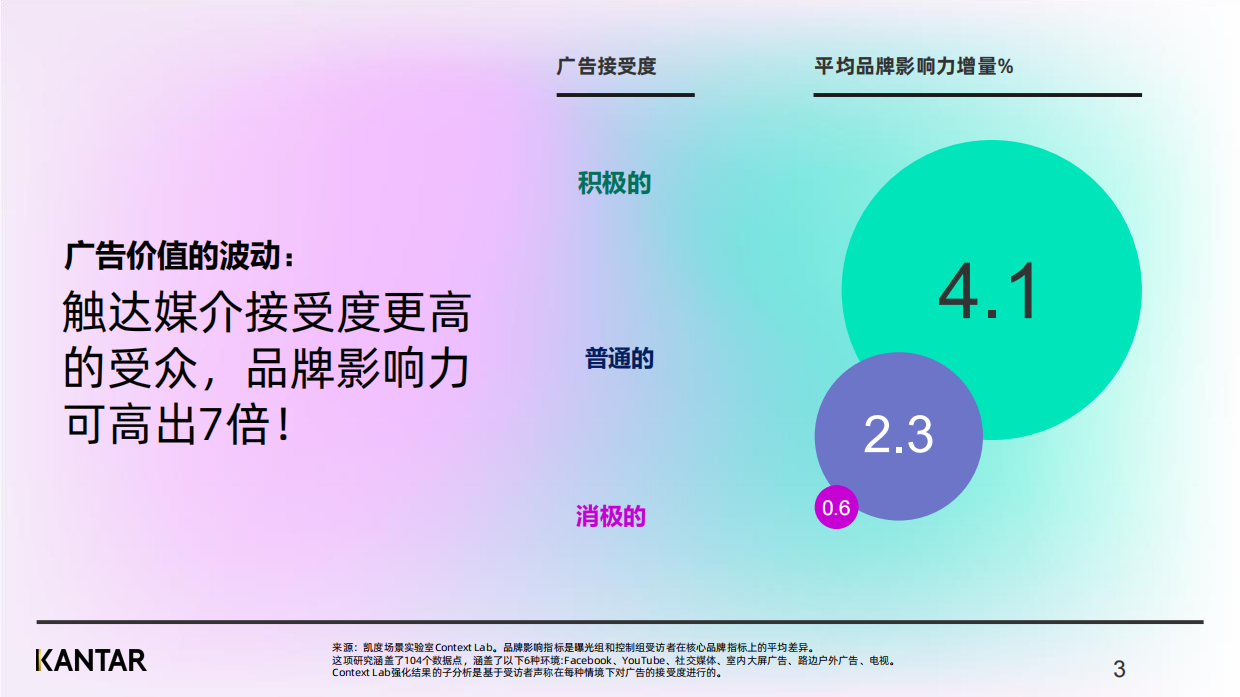 2023媒介触点研究：全球洞察报告-凯度.pdf_第3页