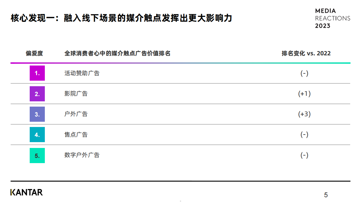 2023媒介触点研究：全球洞察报告-凯度.pdf_第5页