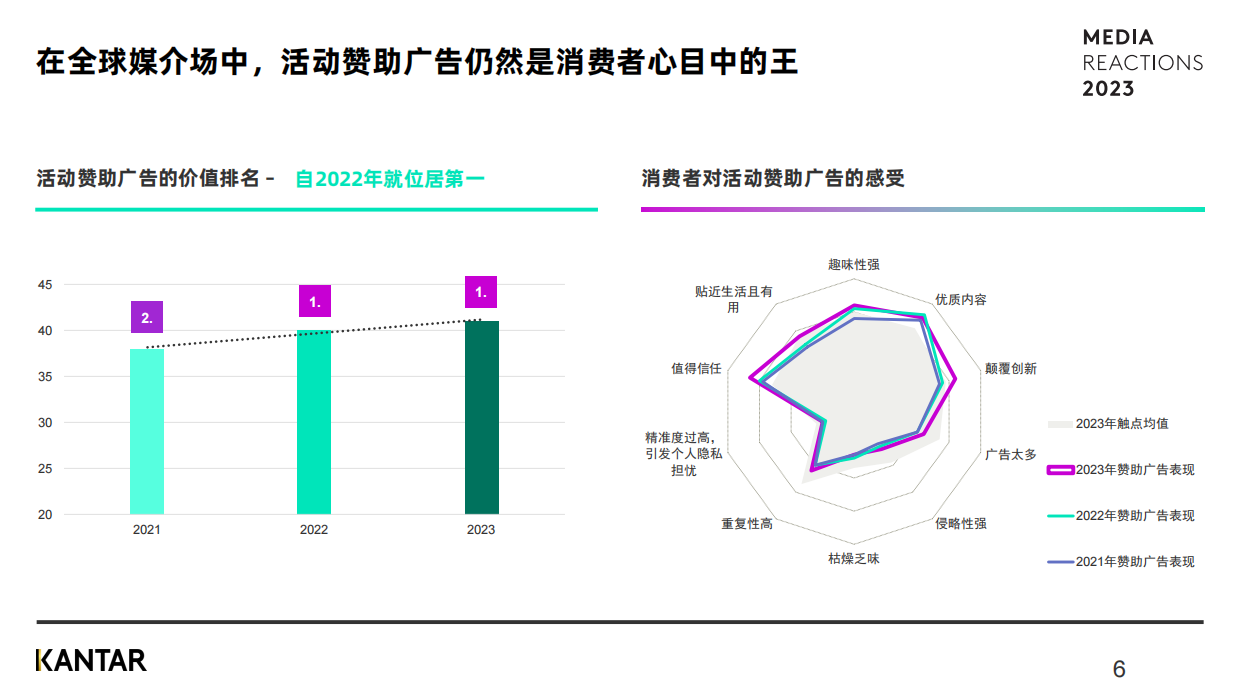 2023媒介触点研究：全球洞察报告-凯度.pdf_第6页