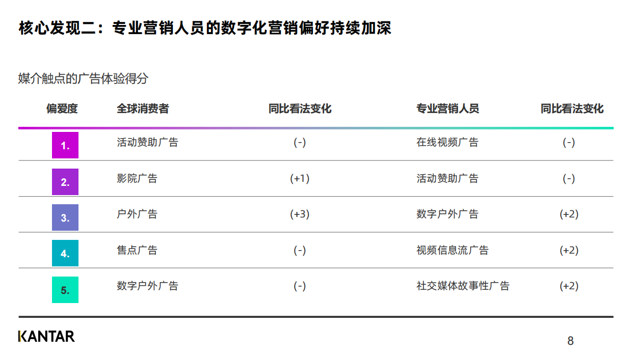 2023媒介触点研究：全球洞察报告-凯度.pdf_第8页