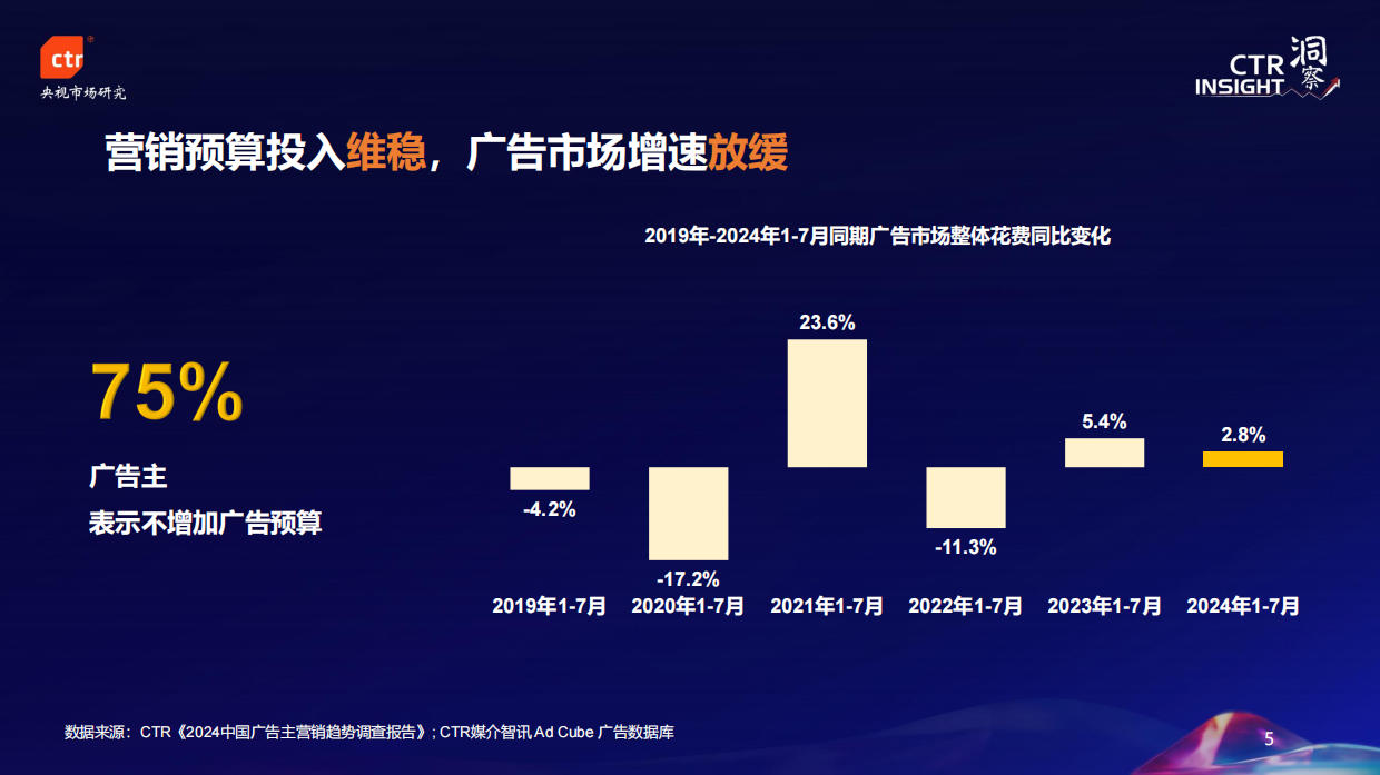 2024年中国广告市场趋势.pdf_第5页