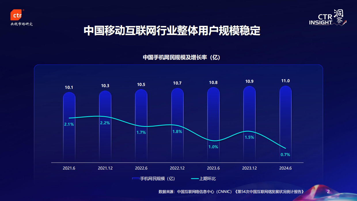 CTR：2024年中国移动用户趋势.pdf_第2页