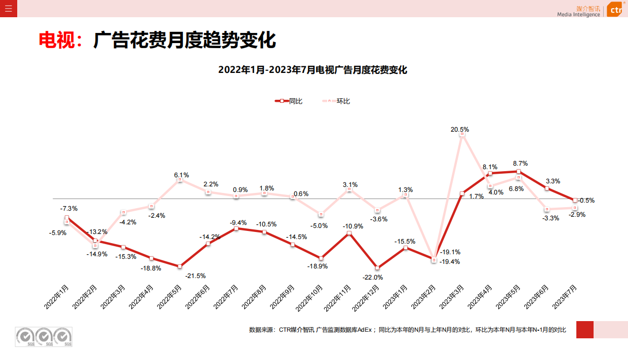 CTR媒介智讯：2023年1-7月广告市场投放数据概览.pdf_第4页