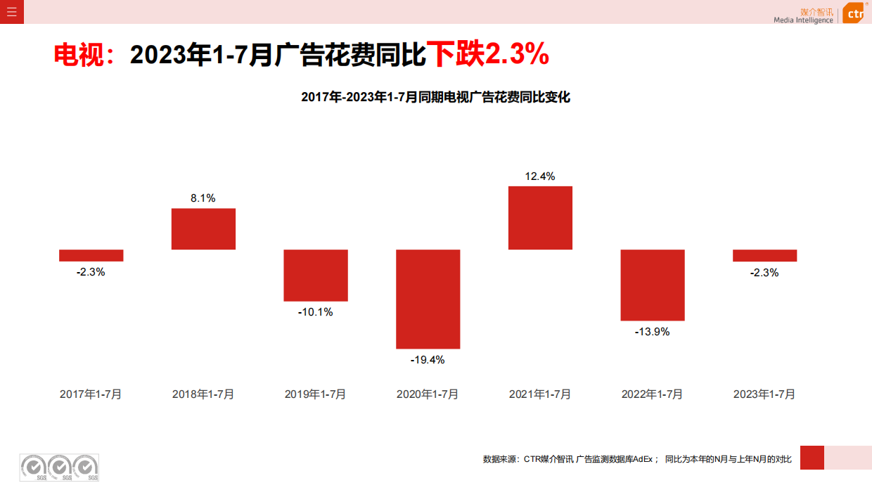CTR媒介智讯：2023年1-7月广告市场投放数据概览.pdf_第5页