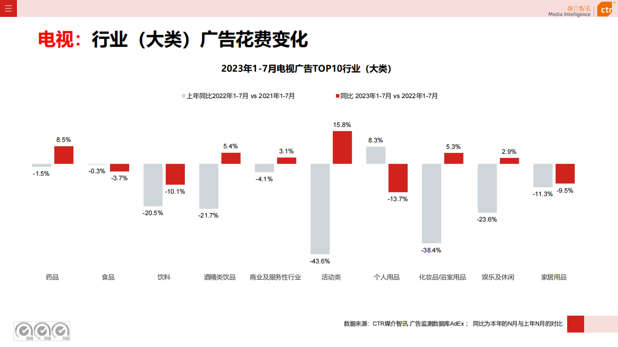 CTR媒介智讯：2023年1-7月广告市场投放数据概览.pdf_第6页
