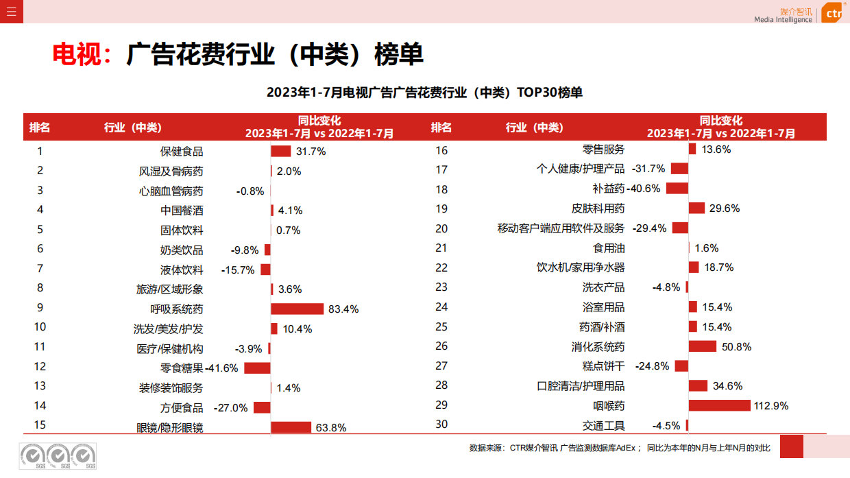 CTR媒介智讯：2023年1-7月广告市场投放数据概览.pdf_第7页