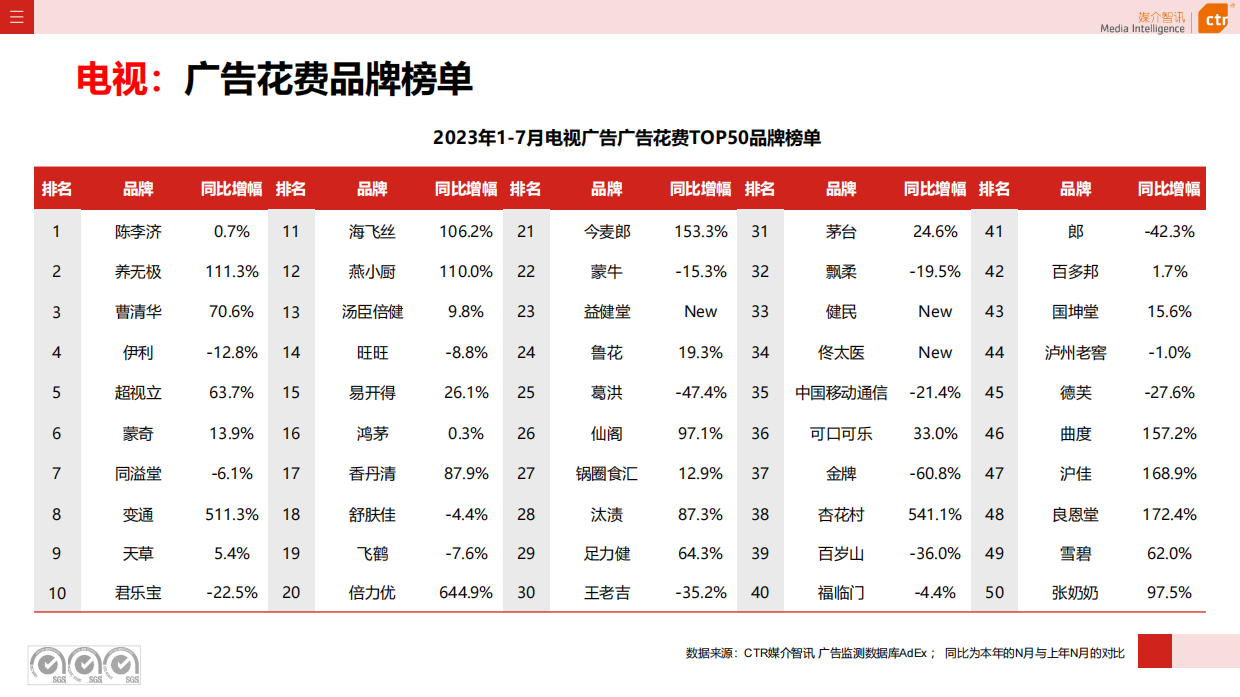 CTR媒介智讯：2023年1-7月广告市场投放数据概览.pdf_第8页