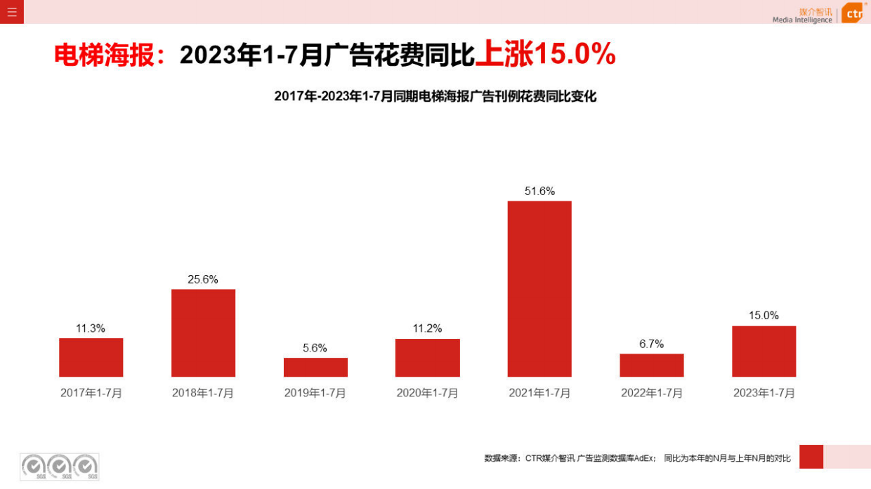 CTR媒介智讯：2023年1-7月户外广告数据概览.pdf_第10页