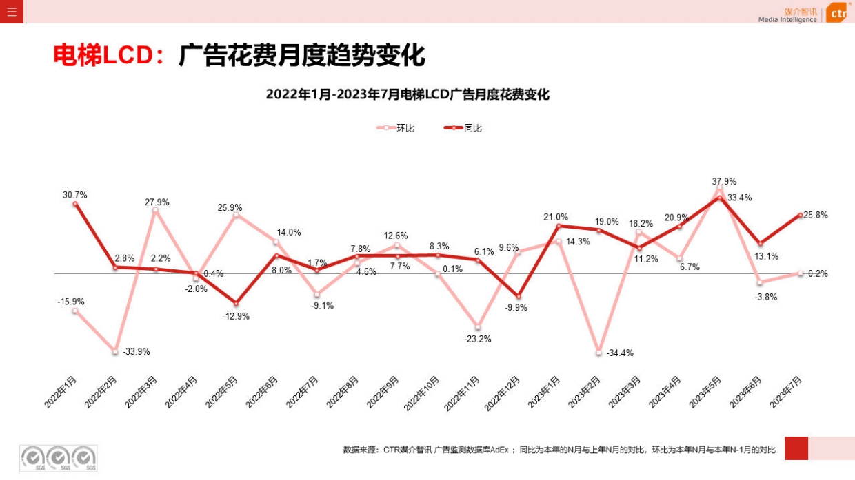CTR媒介智讯：2023年1-7月户外广告数据概览.pdf_第3页