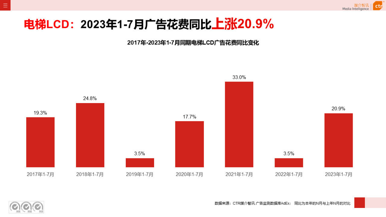 CTR媒介智讯：2023年1-7月户外广告数据概览.pdf_第4页