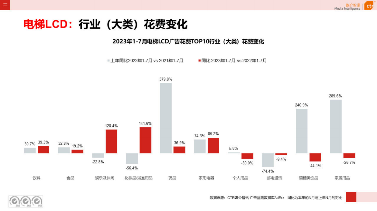 CTR媒介智讯：2023年1-7月户外广告数据概览.pdf_第5页