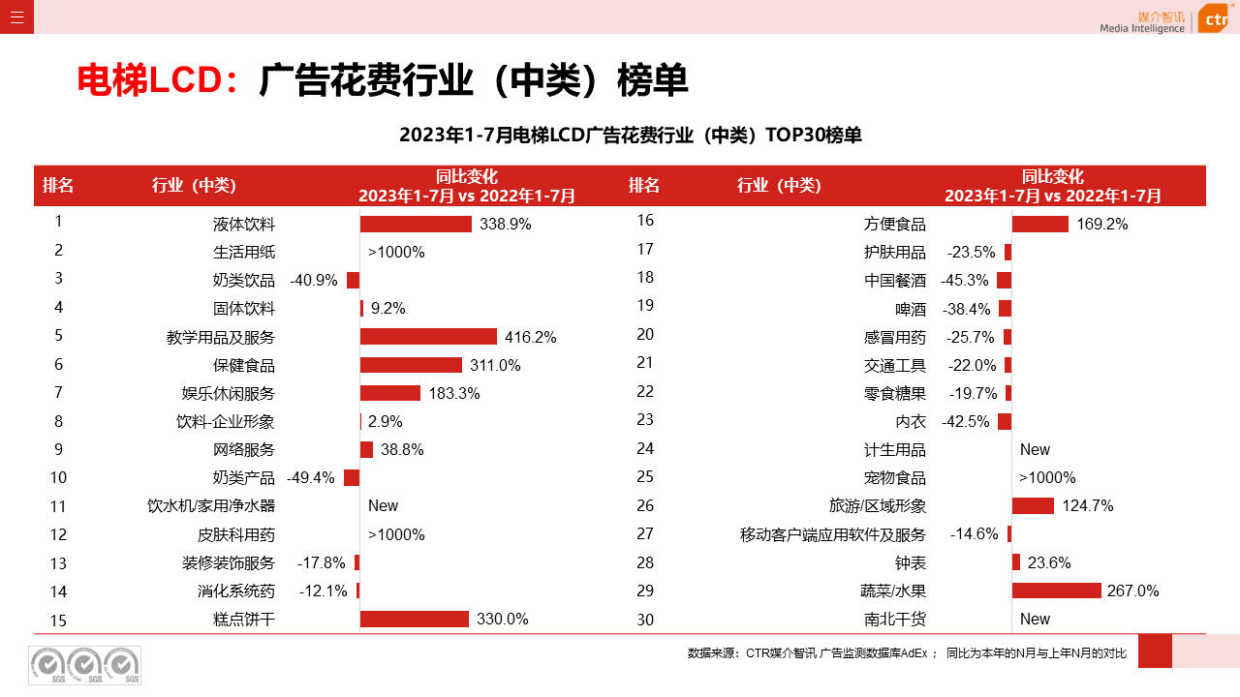 CTR媒介智讯：2023年1-7月户外广告数据概览.pdf_第6页