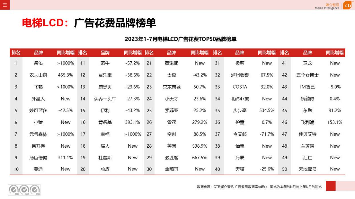 CTR媒介智讯：2023年1-7月户外广告数据概览.pdf_第7页