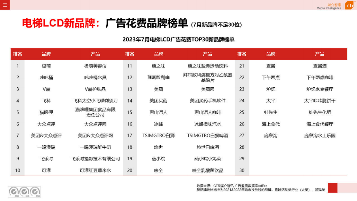 CTR媒介智讯：2023年1-7月户外广告数据概览.pdf_第8页