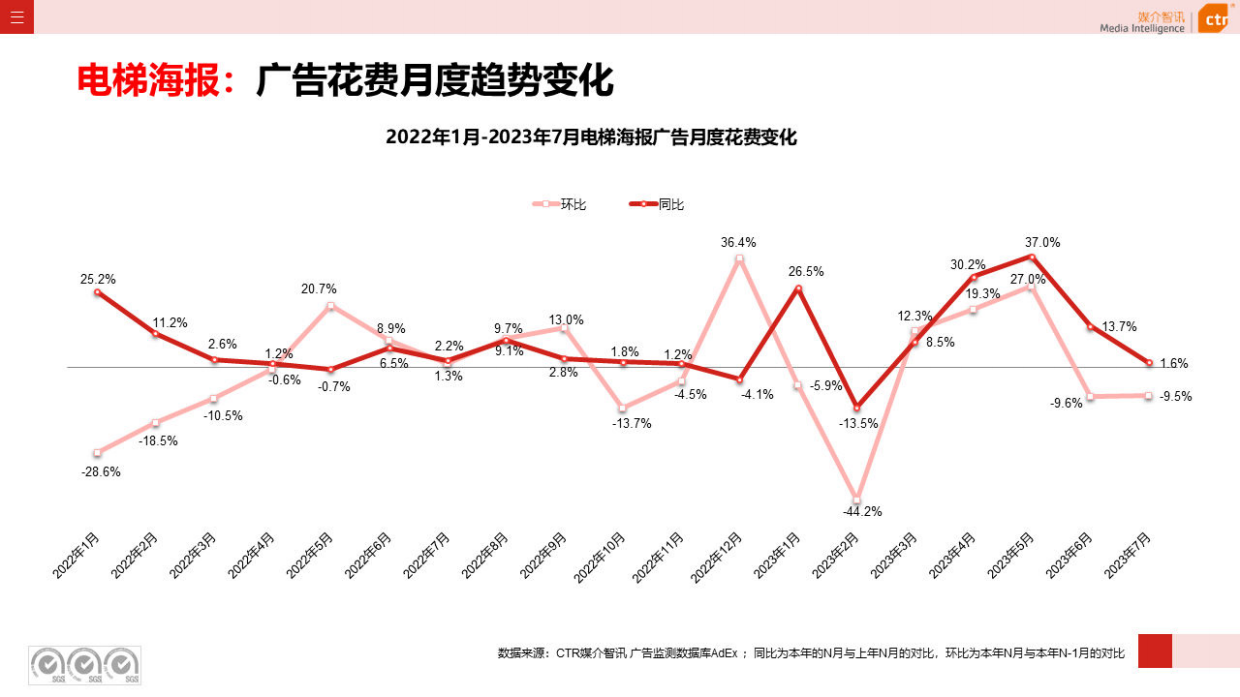 CTR媒介智讯：2023年1-7月户外广告数据概览.pdf_第9页