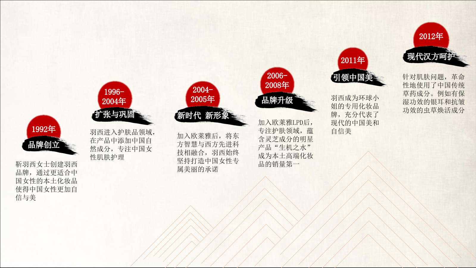 羽西25周年方案最终版.pptx_第5页